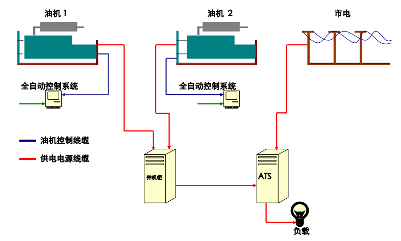 【技術分享】解析多臺柴油發電機組并機的優點——成都發電機